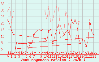 Courbe de la force du vent pour Bardenas Reales