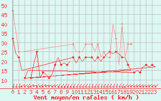 Courbe de la force du vent pour Vlieland