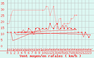 Courbe de la force du vent pour Saarbruecken / Ensheim