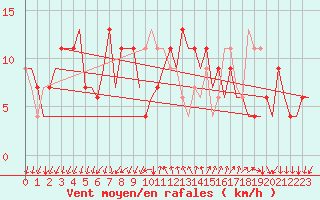 Courbe de la force du vent pour Reus (Esp)