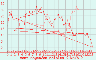 Courbe de la force du vent pour Menorca / Mahon