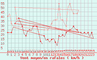 Courbe de la force du vent pour Hasvik