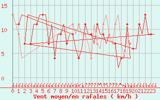 Courbe de la force du vent pour Reus (Esp)