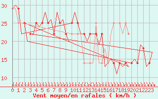 Courbe de la force du vent pour Cork Airport