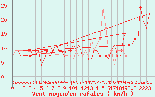 Courbe de la force du vent pour Milano / Malpensa