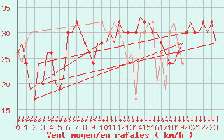 Courbe de la force du vent pour Tiree