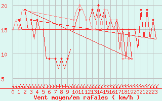 Courbe de la force du vent pour Murcia / San Javier