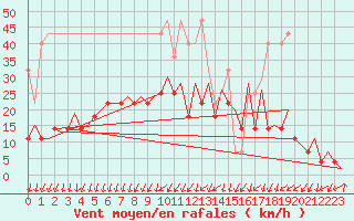 Courbe de la force du vent pour Frankfort (All)