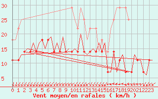 Courbe de la force du vent pour Vidsel