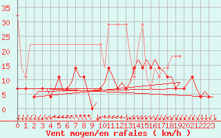 Courbe de la force du vent pour Amsterdam Airport Schiphol