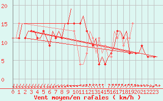 Courbe de la force du vent pour Venezia / Tessera
