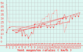 Courbe de la force du vent pour Platform P11-b Sea