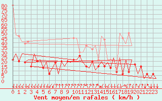 Courbe de la force du vent pour Lugano (Sw)