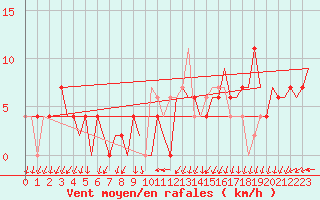 Courbe de la force du vent pour Kemi