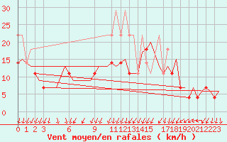 Courbe de la force du vent pour Erfurt-Bindersleben