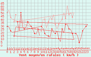 Courbe de la force du vent pour Orland Iii