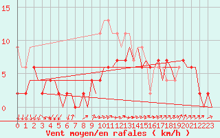 Courbe de la force du vent pour Skrydstrup