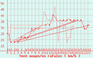 Courbe de la force du vent pour Tromso / Langnes