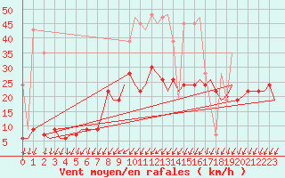 Courbe de la force du vent pour Genve (Sw)