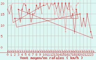 Courbe de la force du vent pour Kirkwall Airport