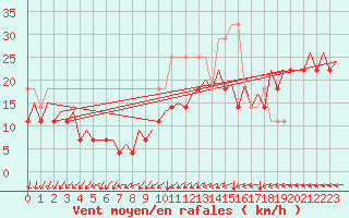 Courbe de la force du vent pour Platform Awg-1 Sea