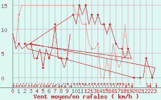 Courbe de la force du vent pour Reus (Esp)