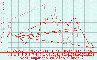 Courbe de la force du vent pour Kristiansund / Kvernberget