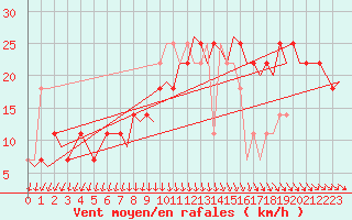 Courbe de la force du vent pour Umea Flygplats