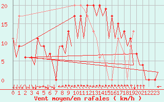 Courbe de la force du vent pour Reus (Esp)