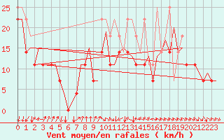 Courbe de la force du vent pour Platform Awg-1 Sea