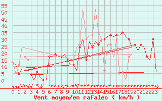 Courbe de la force du vent pour Reus (Esp)