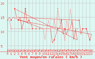 Courbe de la force du vent pour Helsinki-Vantaa