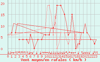 Courbe de la force du vent pour Palermo / Punta Raisi
