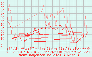 Courbe de la force du vent pour Gnes (It)