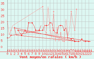 Courbe de la force du vent pour Kos Airport