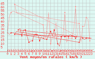 Courbe de la force du vent pour Gnes (It)