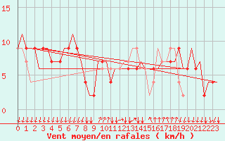 Courbe de la force du vent pour Bergamo / Orio Al Serio