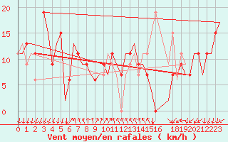 Courbe de la force du vent pour Paphos Airport