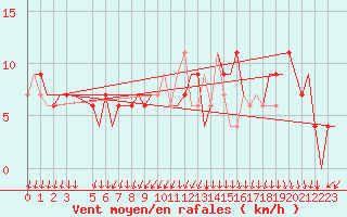 Courbe de la force du vent pour Milano / Malpensa