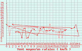 Courbe de la force du vent pour Djerba Mellita