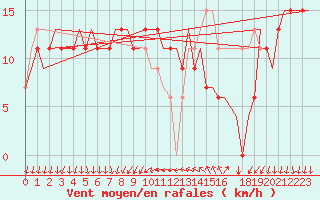 Courbe de la force du vent pour Venezia / Tessera