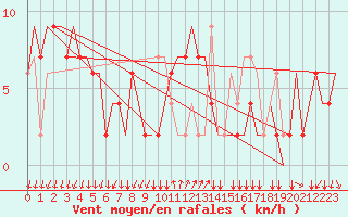 Courbe de la force du vent pour Bergamo / Orio Al Serio