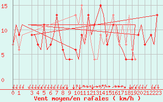 Courbe de la force du vent pour Milano / Malpensa