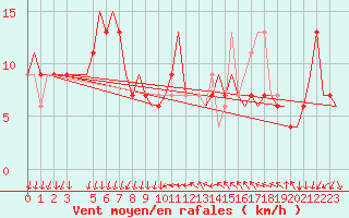 Courbe de la force du vent pour Venezia / Tessera