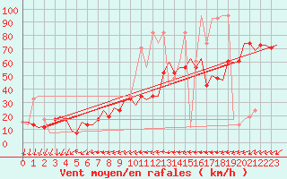 Courbe de la force du vent pour Keflavikurflugvollur