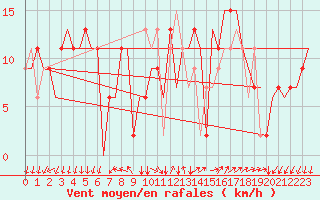 Courbe de la force du vent pour Milano / Malpensa
