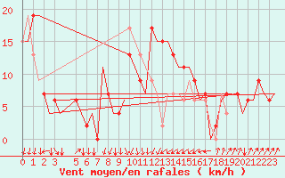 Courbe de la force du vent pour Olbia / Costa Smeralda
