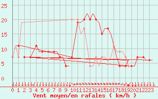 Courbe de la force du vent pour Bergamo / Orio Al Serio