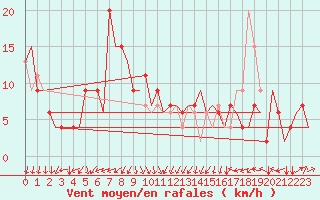 Courbe de la force du vent pour Torino / Caselle