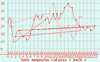 Courbe de la force du vent pour Cagliari / Elmas